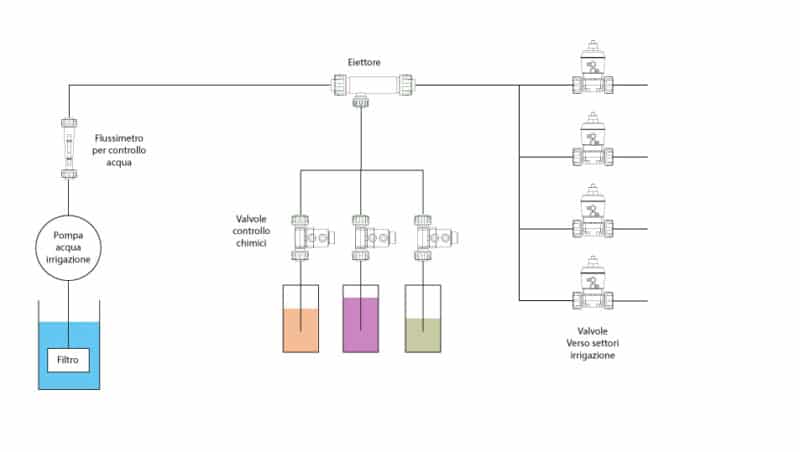 sistema fertirrigazione. valvole, eiettori e flussimetri